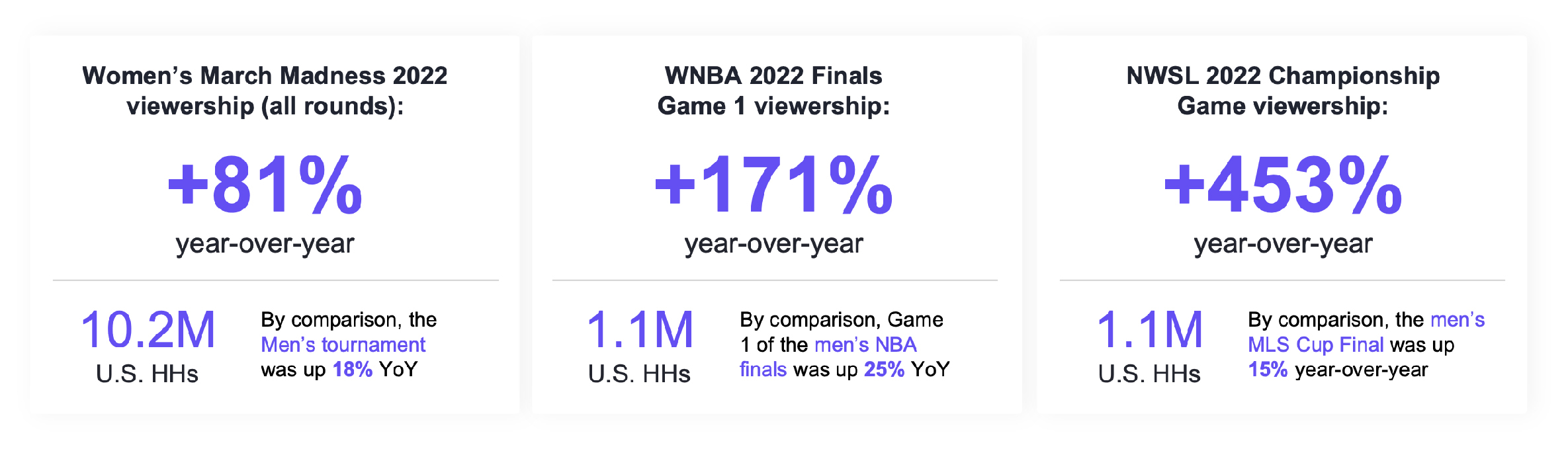 NWSL Viewership up 493% Despite Other Pro Sports' Ratings Struggles